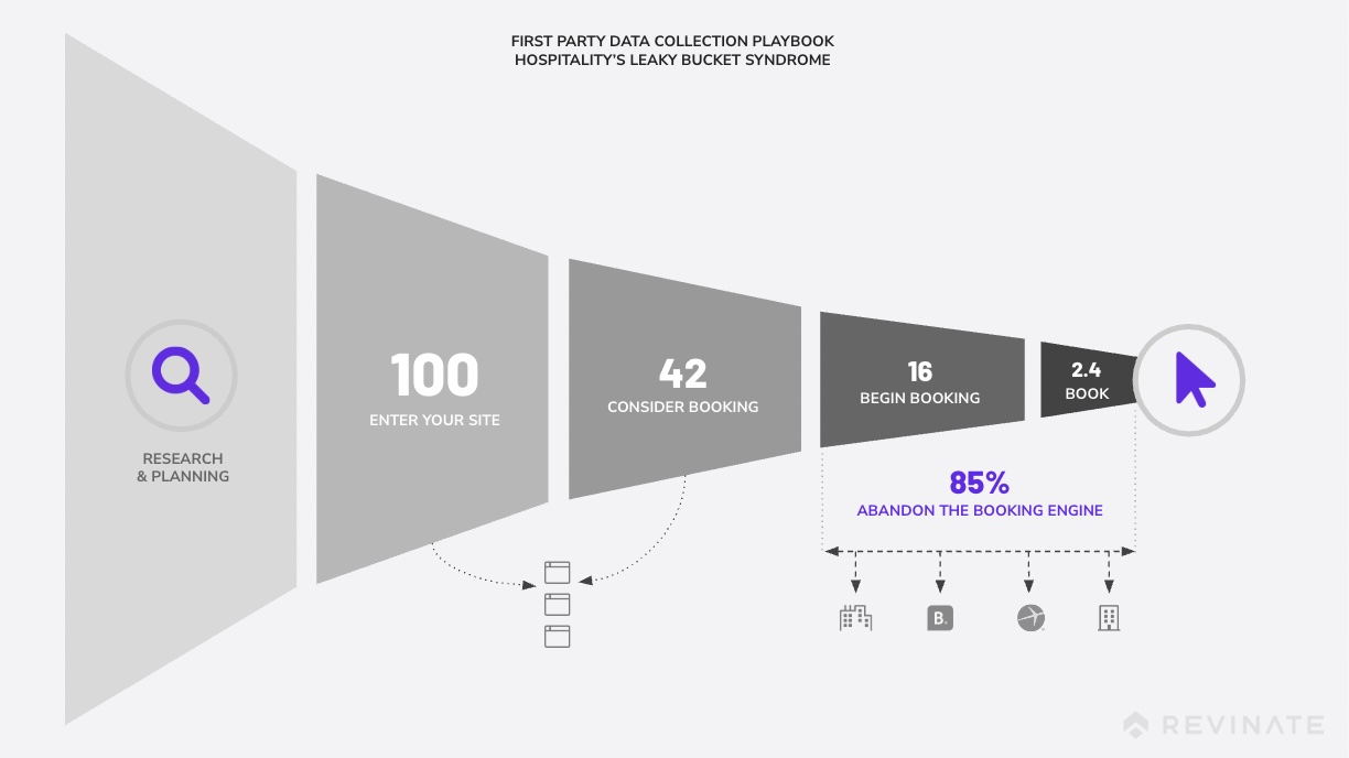 Hospitality industry data: first party data - Revinate