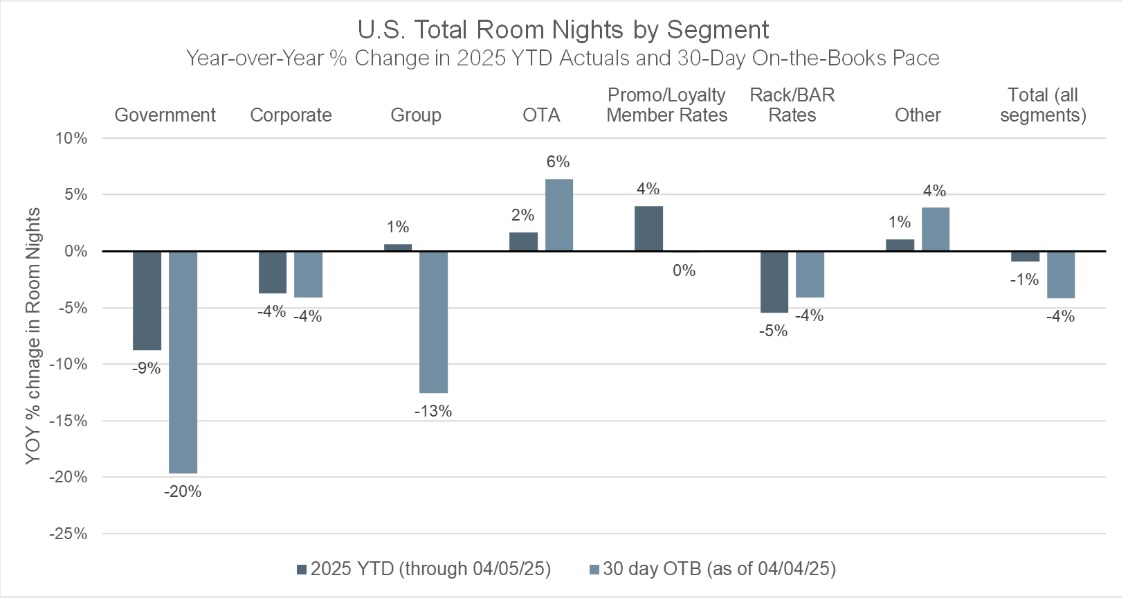 Hospitality industry data: US total room nights by segment - Revinate